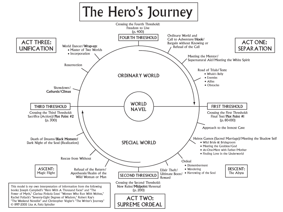 Hero's Journey/Monomyth